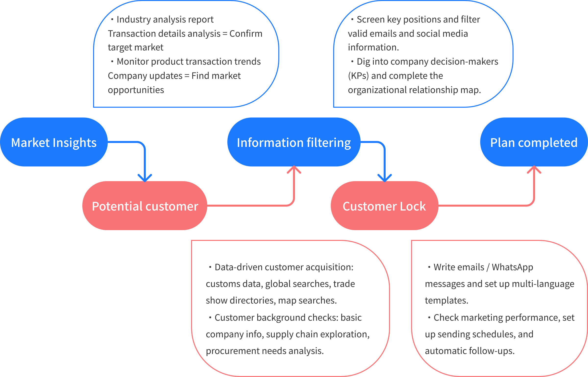 End-to-end lead generation workflow